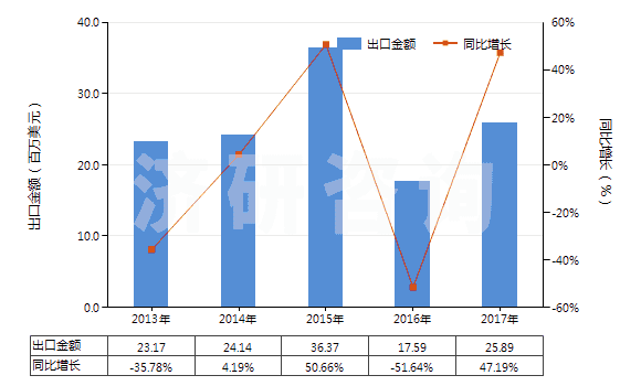 2013-2017年中國(guó)4-（4'-烷基環(huán)己基）環(huán)己基乙烯(HS29029040)出口總額及增速統(tǒng)計(jì)